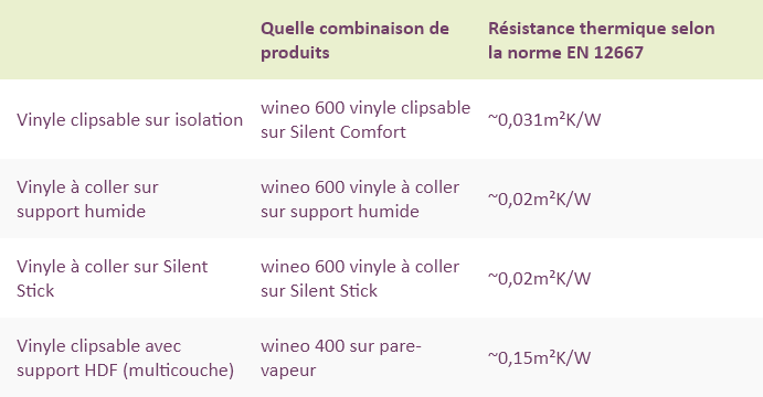 Ce tableau compare la résistance thermique de différents types de sols vinyles sur un chauffage au sol