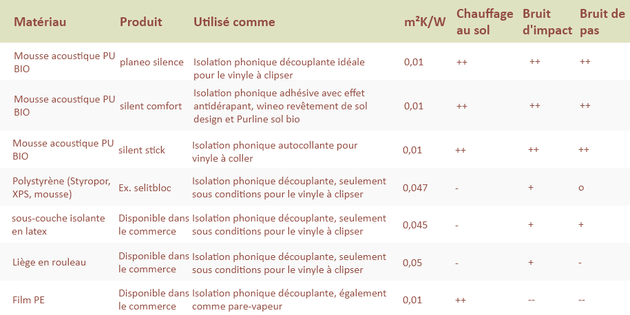Vers le graphique: Isolation phonique standard pour le vinyle, adaptée à l'amélioration de la valeur acoustique et au chauffage du sol; *Résistance thermique en m2K/W (plus c’est petit, mieux c’est)
