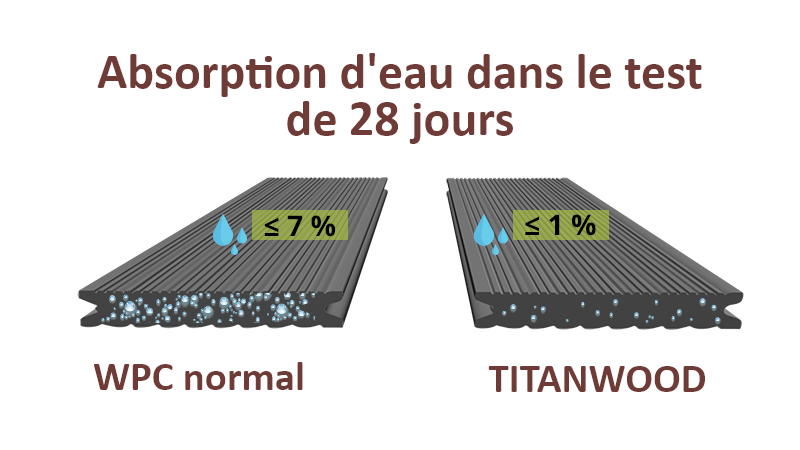 Absorption d'eau des lames WPC normales par rapport aux lames TITANWOOD
