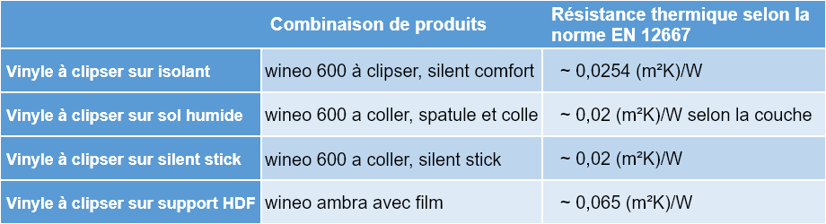 Résistance thermique vinyle
