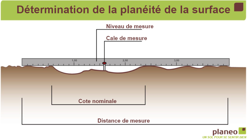 Détermination de la planéité
