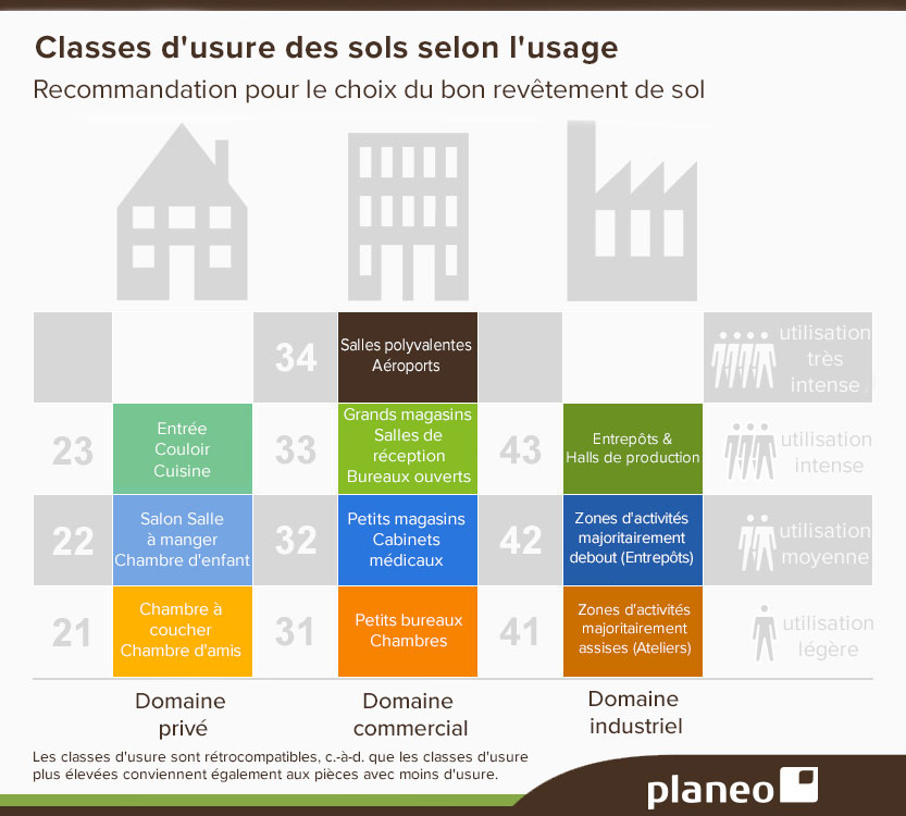 Graphique : Tableau de recommandations selon les domaines d'utilisation